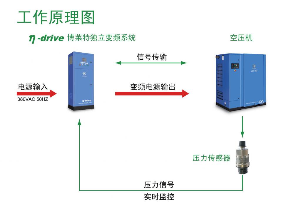 獨立的空壓機變頻改造