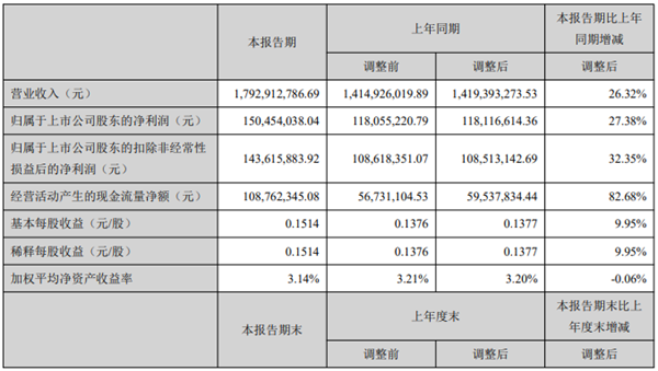 開山2021上半年：營(yíng)收17.9億，利潤(rùn)1.5億